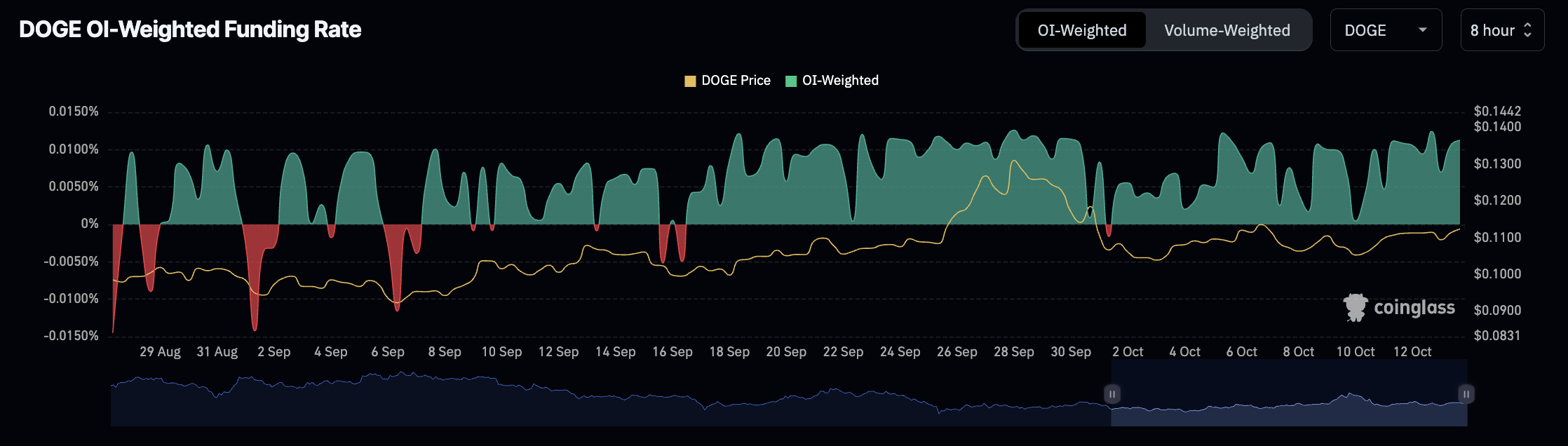 Dogecoin Buy Signal Hints At Upside As Funding Rate Keeps Rising